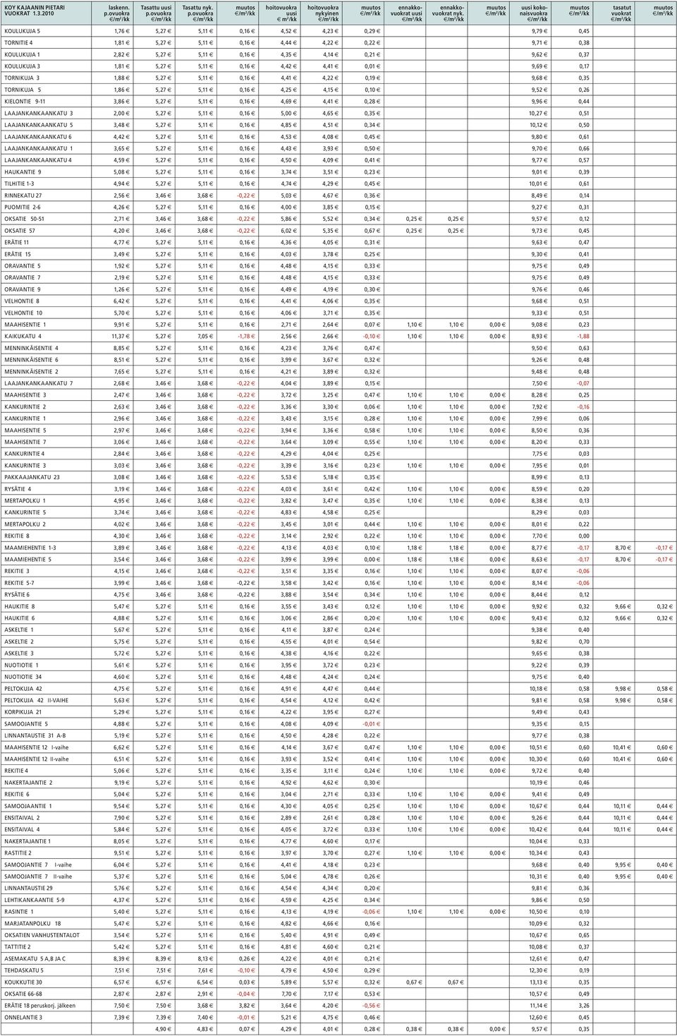 0,16 4,42 4,41 0,01 9,69 0,17 TORNIKUJA 3 1,88 5,27 5,11 0,16 4,41 4,22 0,19 9,68 0,35 TORNIKUJA 5 1,86 5,27 5,11 0,16 4,25 4,15 0,10 9,52 0,26 KIELONTIE 9-11 3,86 5,27 5,11 0,16 4,69 4,41 0,28 9,96