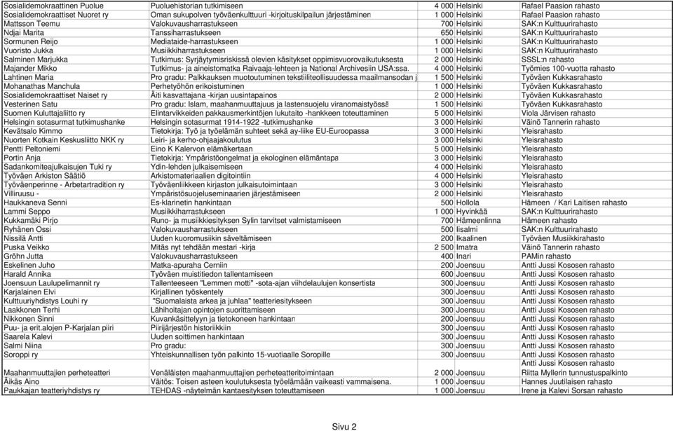 Mediataide-harrastukseen 1 000 Helsinki SAK:n Kulttuurirahasto Vuoristo Jukka Musiikkiharrastukseen 1 000 Helsinki SAK:n Kulttuurirahasto Salminen Marjukka Tutkimus: Syrjäytymisriskissä olevien