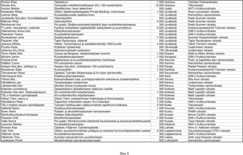 osallistuminen 150 Jyväskylä Kemianliiton opintorahasto Jyväskylän Sos.dem.