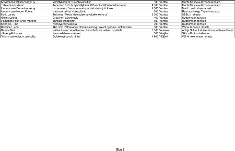 500 Vantaa Rauha ja Helge Tapanin rahasto Kurki Janne Tutkimus "Media ideologisena valtakoneistona" 2 000 Vantaa SSSL:n rahasto Golnik Leena Graafinen työskentely 400 Vantaa Uudenmaan rahasto