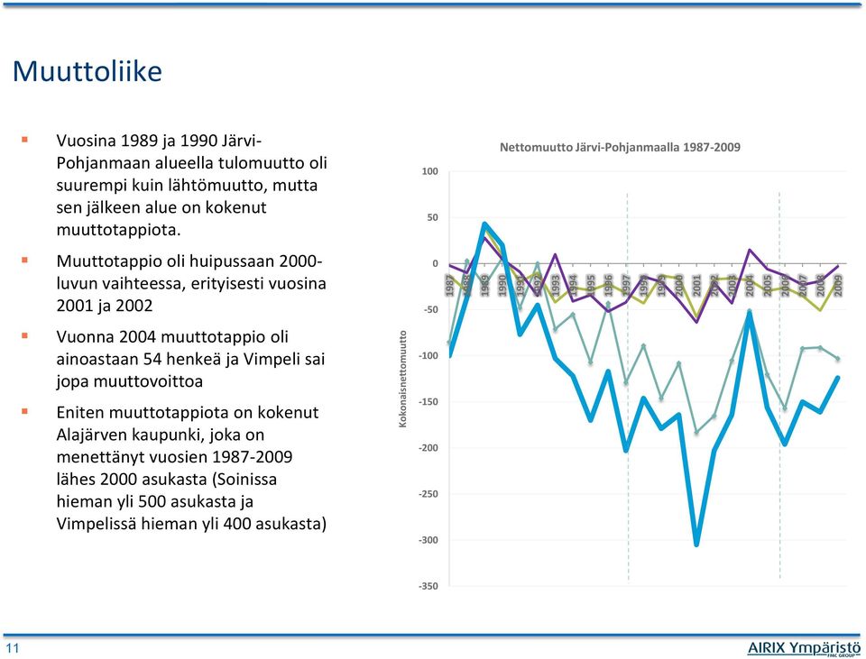 Muuttotappio oli huipussaan 2000- luvun vaihteessa, erityisesti vuosina 2001 ja 2002 Vuonna 2004 muuttotappio oli ainoastaan 54 henkeä ja Vimpeli sai jopa muuttovoittoa Eniten