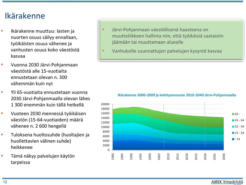 300 vähemmän kuin nyt Yli 65-vuotiaita ennustetaan vuonna 2030 Järvi-Pohjanmaalla olevan lähes 1 300 enemmän kuin tällä hetkellä Vuoteen 2030 mennessä työikäisen väestön (15-64-vuotiaiden) määrä