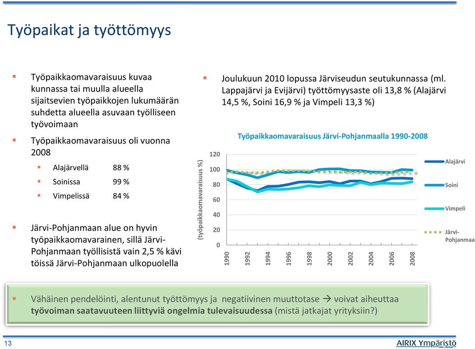 Pohjanmaan työllisistä vain 2,5 % kävi töissä Järvi-Pohjanmaan ulkopuolella Joulukuun 2010 lopussa Järviseudun seutukunnassa (ml.