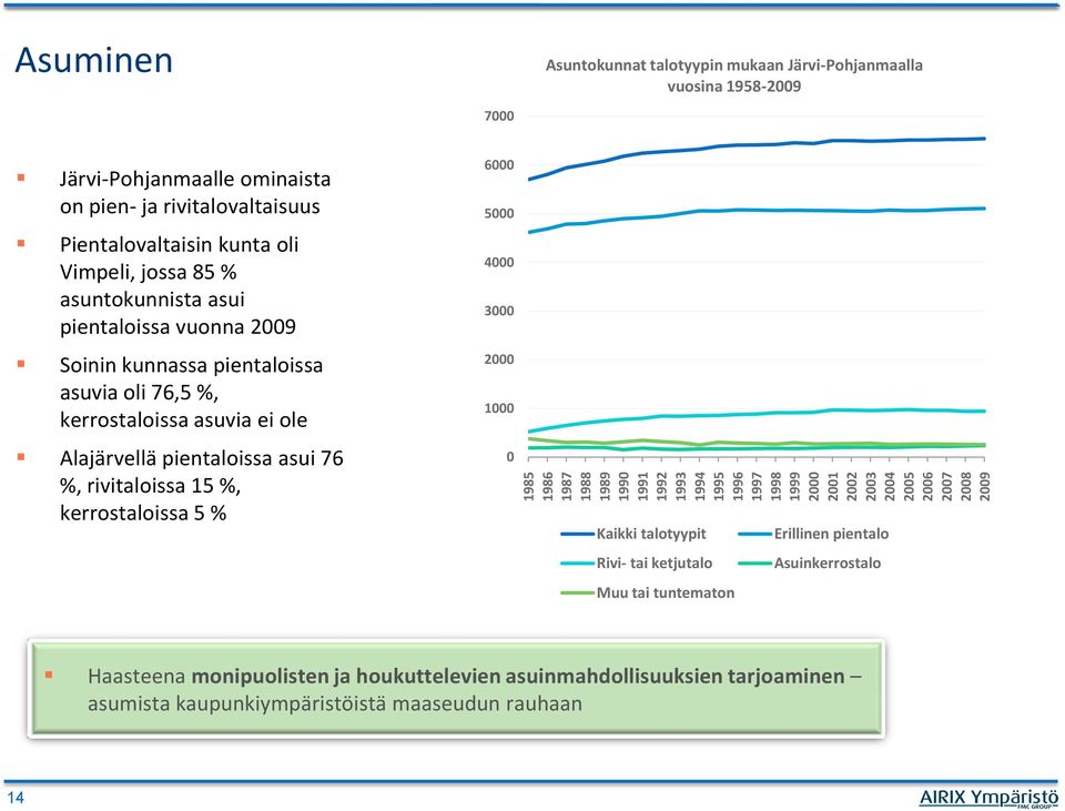 pientaloissa asuvia oli 76,5 %, kerrostaloissa asuvia ei ole Alajärvellä pientaloissa asui 76 %, rivitaloissa 15 %, kerrostaloissa 5 % 6000 5000 4000 3000 2000 1000 0 Kaikki talotyypit