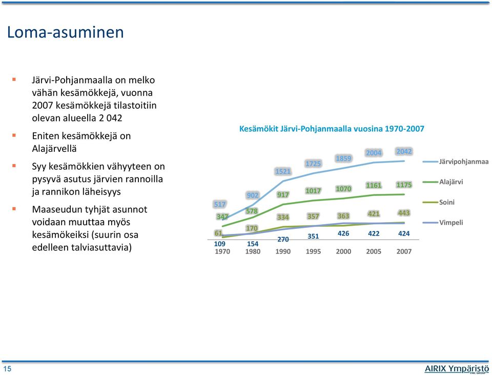 kesämökeiksi (suurin osa edelleen talviasuttavia) Kesämökit Järvi-Pohjanmaalla vuosina 1970-2007 2004 2042 1859 1725 1521 1017 1070 1161 1175