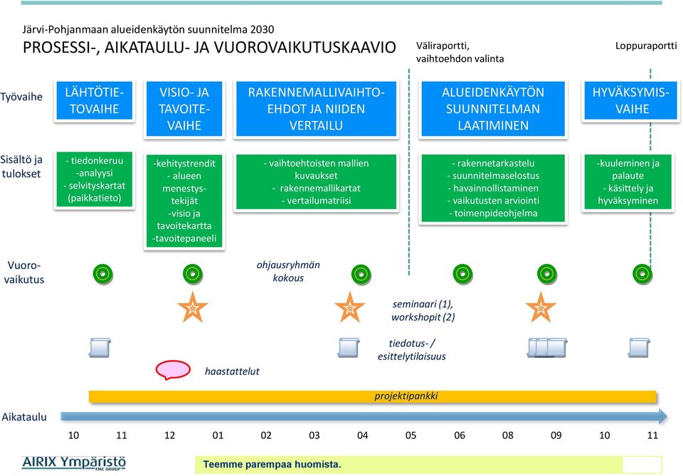 alueen menestystekijät -visio ja tavoitekartta -tavoitepaneeli - vaihtoehtoisten mallien kuvaukset - rakennemallikartat - vertailumatriisi - rakennetarkastelu - suunnitelmaselostus -