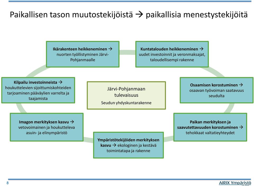 Järvi-Pohjanmaan tulevaisuus Seudun yhdyskuntarakenne Osaamisen korostuminen osaavan työvoiman saatavuus seudulta Imagon merkityksen kasvu vetovoimainen ja houkutteleva