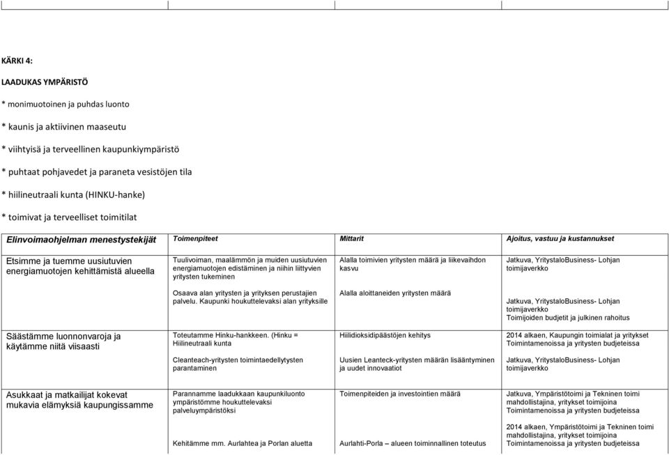 energiamuotojen edistäminen ja niihin liittyvien yritysten tukeminen Alalla toimivien yritysten määrä ja liikevaihdon kasvu Osaava alan yritysten ja yrityksen perustajien palvelu.