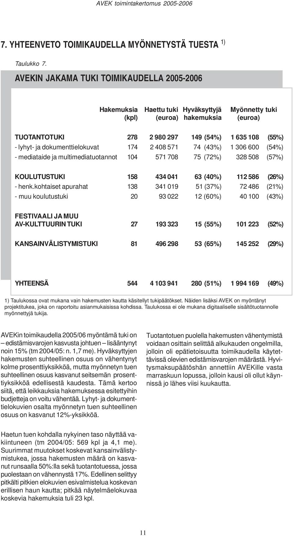 dokumenttielokuvat 174 2 408 571 74 (43%) 1 306 600 (54%) - mediataide ja multimediatuotannot 104 571 708 75 (72%) 328 508 (57%) KOULUTUSTUKI 158 434 041 63 (40%) 112 586 (26%) - henk.