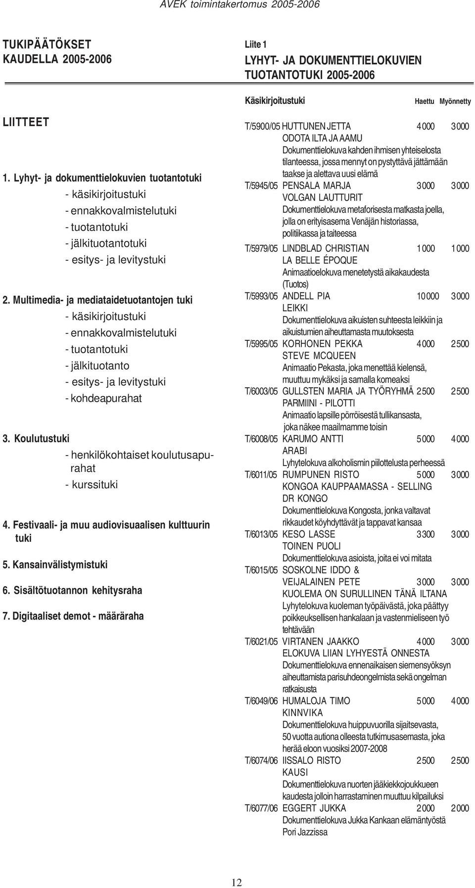 Multimedia- ja mediataidetuotantojen tuki - käsikirjoitustuki - ennakkovalmistelutuki - tuotantotuki - jälkituotanto - esitys- ja levitystuki - kohdeapurahat 3.