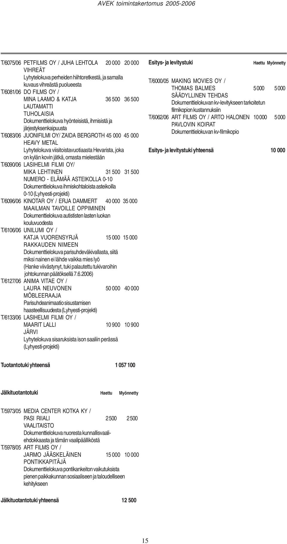 Hevarista, joka on kylän kovin jätkä, omasta mielestään T/6090/06 LASIHELMI FILMI OY/ MIKA LEHTINEN 31 500 31 500 NUMERO - ELÄMÄÄ ASTEIKOLLA 0-10 Dokumenttielokuva ihmiskohtaloista asteikoilla 0-10