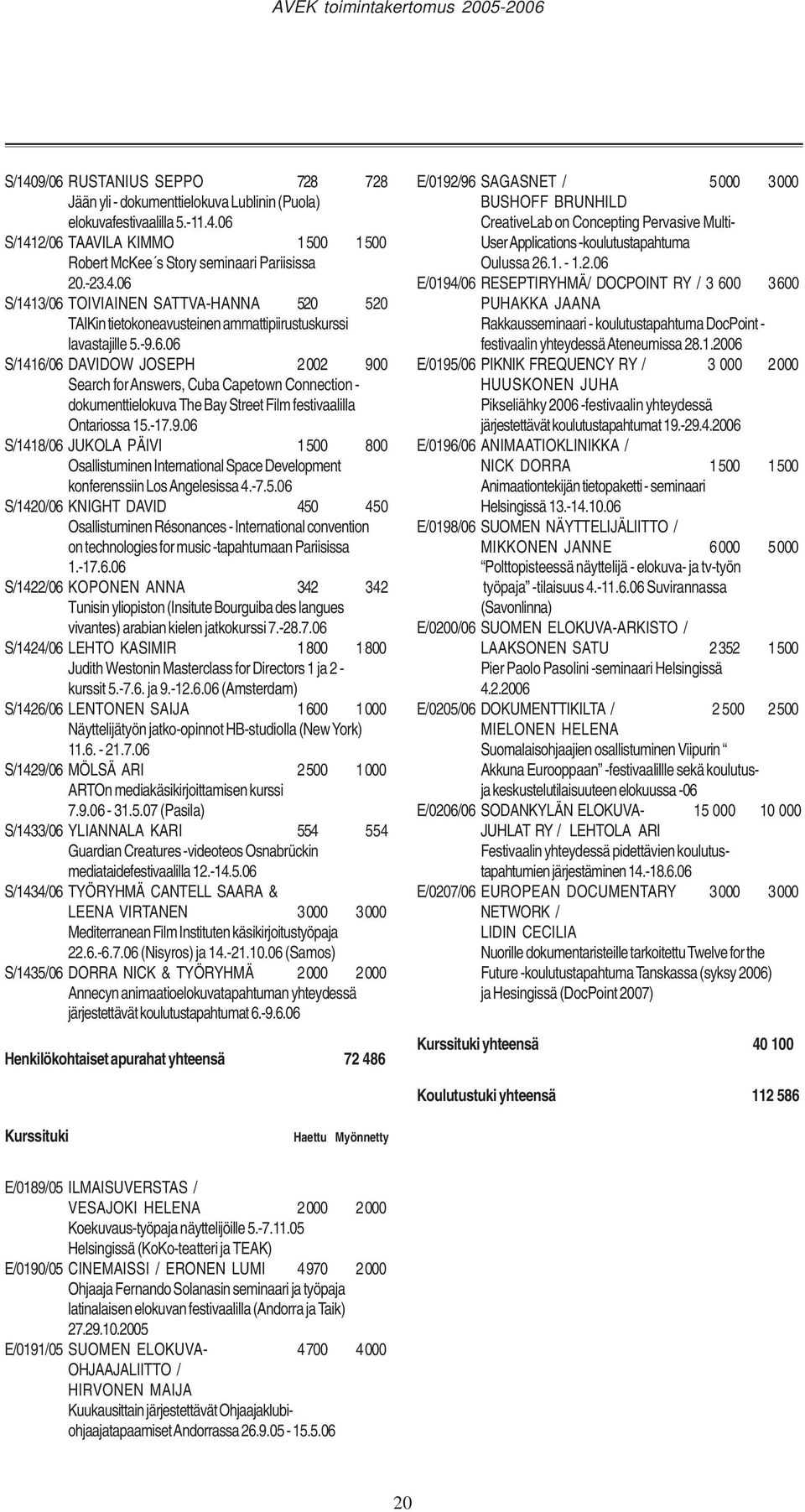 -7.5.06 S/1420/06 KNIGHT DAVID 450 450 Osallistuminen Résonances - International convention on technologies for music -tapahtumaan Pariisissa 1.-17.6.06 S/1422/06 KOPONEN ANNA 342 342 Tunisin yliopiston (Insitute Bourguiba des langues vivantes) arabian kielen jatkokurssi 7.