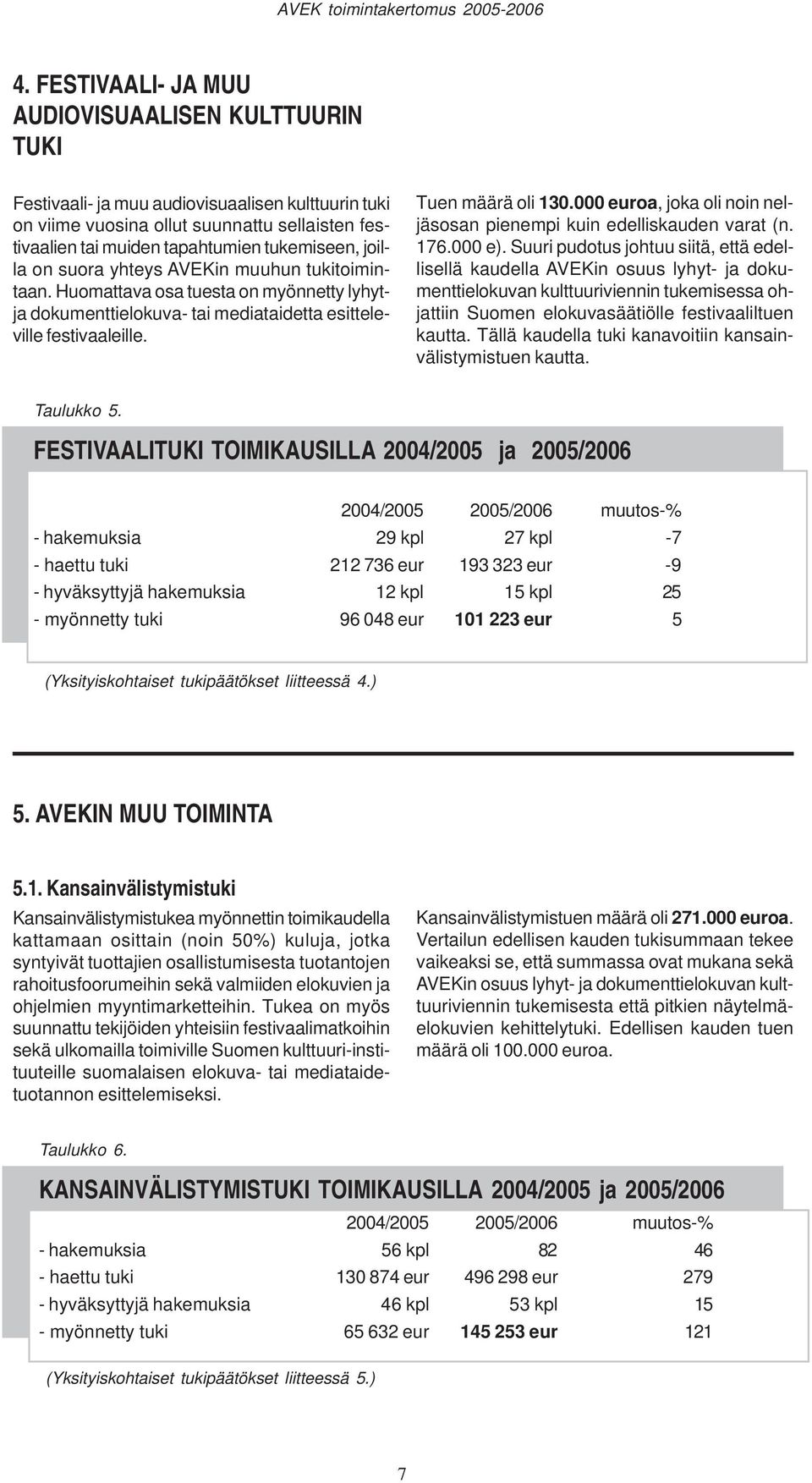 000 euroa, joka oli noin neljäsosan pienempi kuin edelliskauden varat (n. 176.000 e).