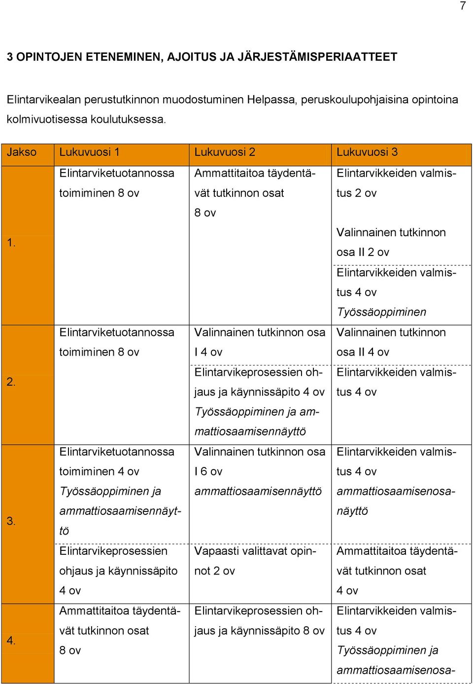 Valinnainen tutkinnon osa II 2 ov Elintarvikkeiden valmistus 4 ov Työssäoppiminen Elintarviketuotannossa Valinnainen tutkinnon osa Valinnainen tutkinnon toimiminen 8 ov I 4 ov osa II 4 ov 2.