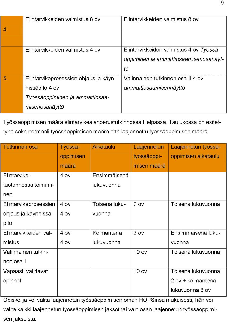 ammattiosaamisenosanäyttö Valinnainen tutkinnon osa II 4 ov ammattiosaamisennäyttö Työssäoppimisen määrä elintarvikealanperustutkinnossa Helpassa.