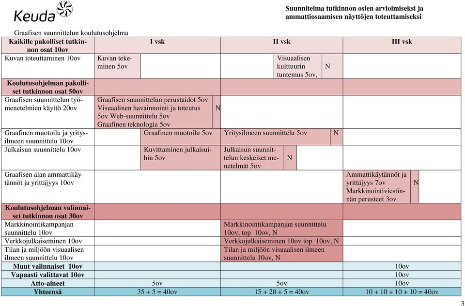 osat 30ov Markkinointikampanjan suunnittelu 10ov Verkkojulkaiseminen 10ov Tilan ja miljöön visuaalisen ilmeen suunnittelu 10ov Muut valinnaiset 10ov I vsk II vsk III vsk Visuaalisen kulttuurin