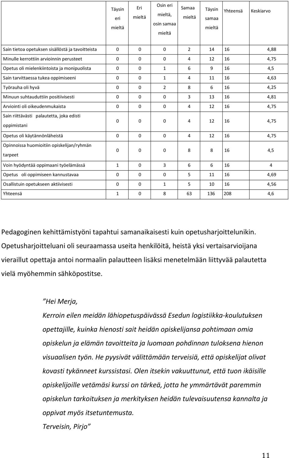 4,25 Minuun suhtauduttiin positiivisesti 0 0 0 3 13 16 4,81 Arviointi oli oikeudenmukaista 0 0 0 4 12 16 4,75 Sain riittävästi palautetta, joka edisti oppimistani 0 0 0 4 12 16 4,75 Opetus oli