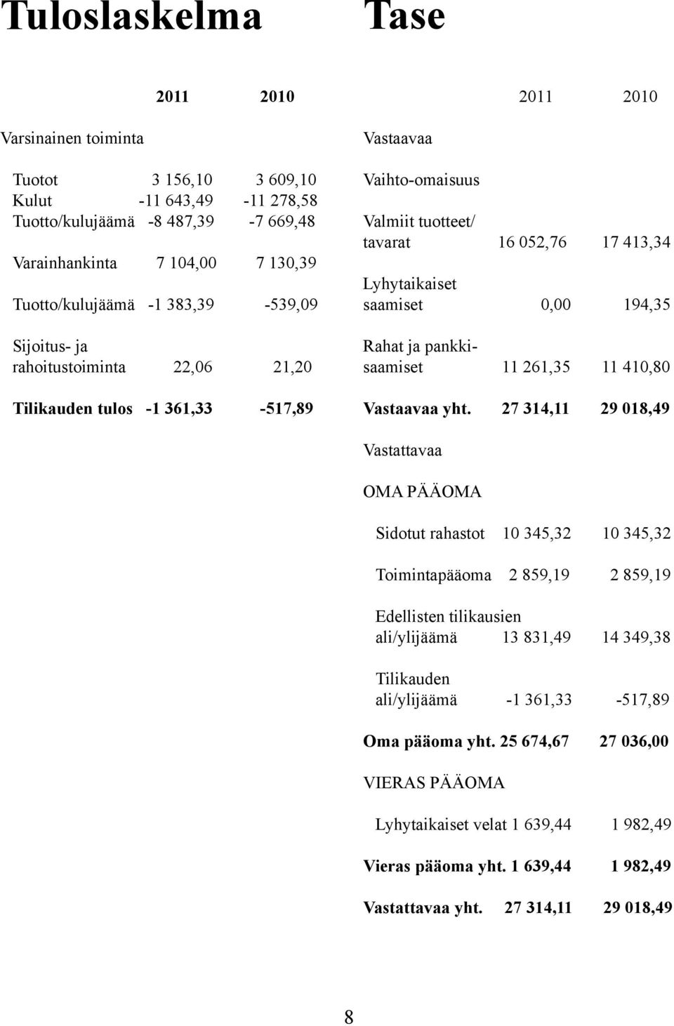 Rahat ja pankkisaamiset 11 261,35 11 410,80 Vastaavaa yht.