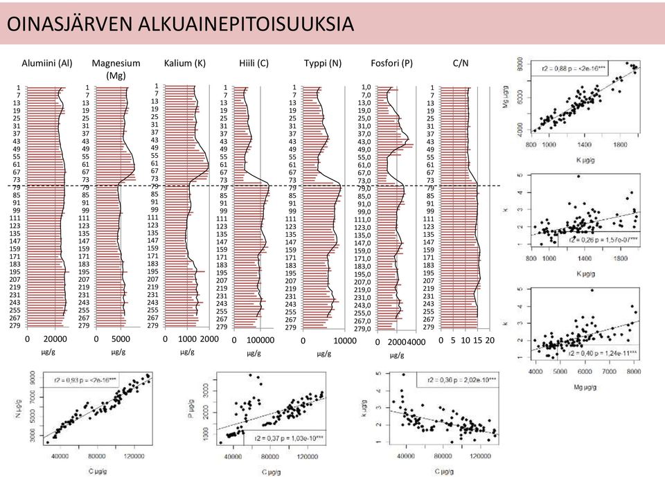 Magnesium (Mg) 0 100000 279 267 255 243 231 219 207 195 183 171 159 147 135 123 111 99 91 85 79 73 67 61 55 49 43 37 31 25 19 13 7 1 µg/g Hiili (C) 0 10000 279 267 255 243 231 219 207 195 183 171 159