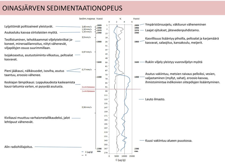 Pieni jääkausi, nälkävuodet, isoviha, asutus taantuu, eroosio vähenee. Keskiajan lämpökausi. Loppukaudesta kaskeamista kausi-laitumia varten, ei pysyvää asutusta.