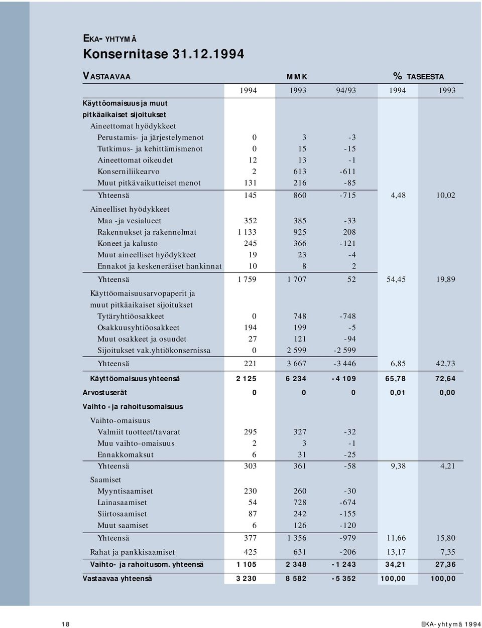 15-15 Aineettomat oikeudet 12 13-1 Konserniliikearvo 2 613-611 Muut pitkävaikutteiset menot 131 216-85 Yhteensä 145 860-715 4,48 10,02 Aineelliset hyödykkeet Maa -ja vesialueet 352 385-33 Rakennukset