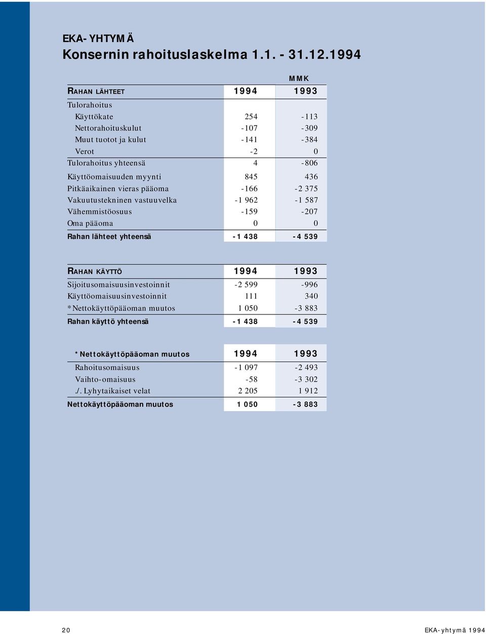 436 Pitkäaikainen vieras pääoma -166-2 375 Vakuutustekninen vastuuvelka -1 962-1 587 Vähemmistöosuus -159-207 Oma pääoma 0 0 Rahan lähteet yhteensä -1 438-4 539 RAHAN KÄYTTÖ 1994 1993