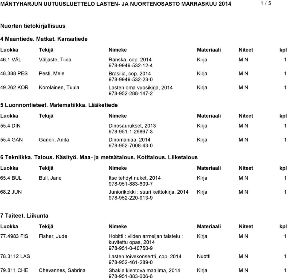 4 GAN Ganeri, Anita Dinomaniaa, 04 978-95-7008-43-0 6 Tekniikka. Talous. Käsityö. Maa- ja metsätalous. Kotitalous. Liiketalous 65.4 BUL Bull, Jane Itse tehdyt nuket, 04 978-95-883-609-7 68.