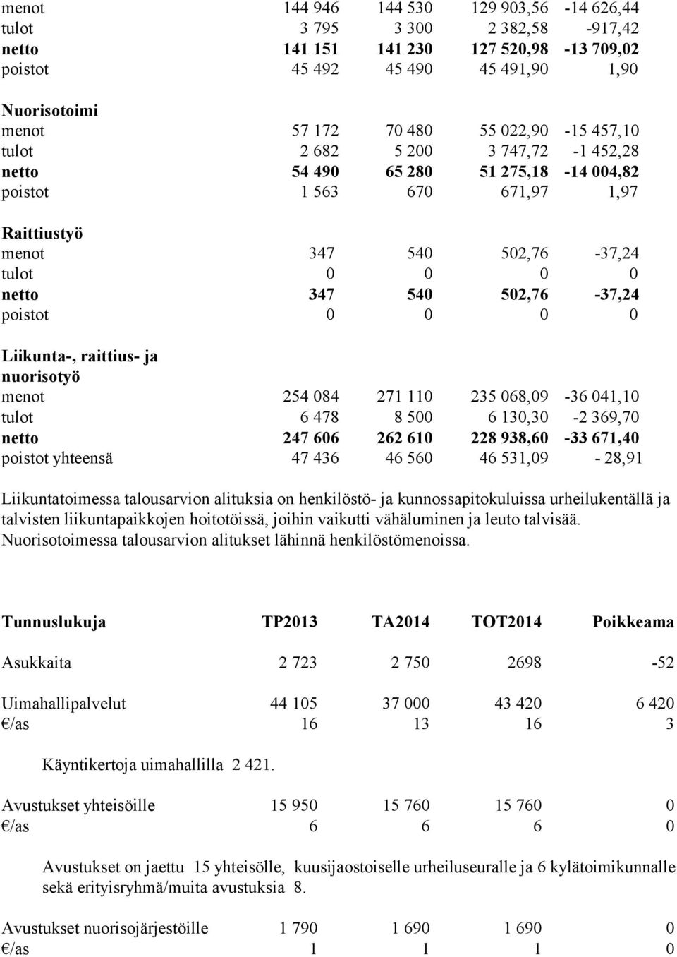 502,76-37,24 poistot 0 0 0 0 Liikunta-, raittius- ja nuorisotyö menot 254 084 271 110 235 068,09-36 041,10 tulot 6 478 8 500 6 130,30-2 369,70 netto 247 606 262 610 228 938,60-33 671,40 poistot