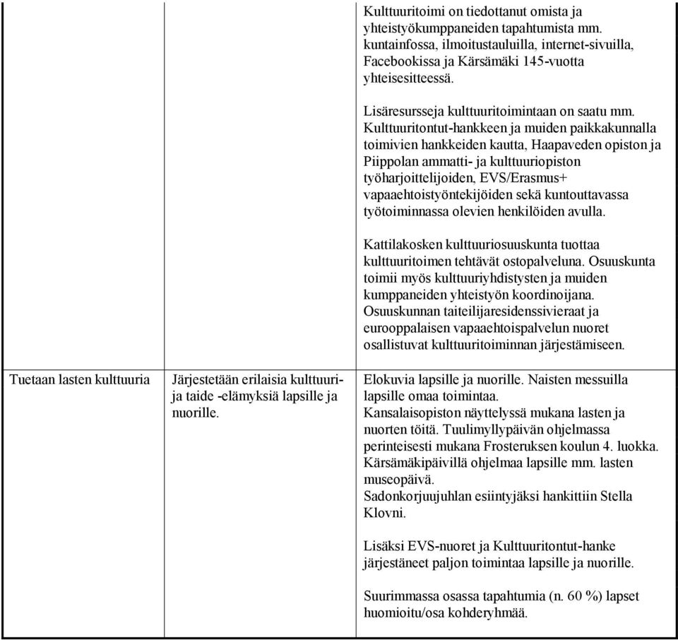 Kulttuuritontut-hankkeen ja muiden paikkakunnalla toimivien hankkeiden kautta, Haapaveden opiston ja Piippolan ammatti- ja kulttuuriopiston työharjoittelijoiden, EVS/Erasmus+