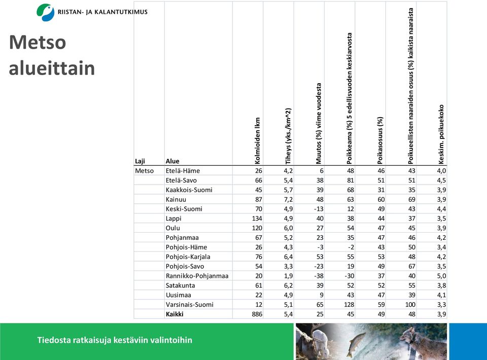 Lappi 134 4,9 40 38 44 37 3,5 Oulu 120 6,0 27 54 47 45 3,9 Pohjanmaa 67 5,2 23 35 47 46 4,2 Pohjois-Häme 26 4,3-3 -2 43 50 3,4 Pohjois-Karjala 76 6,4 53 55 53 48 4,2 Pohjois-Savo 54 3,3-23 19