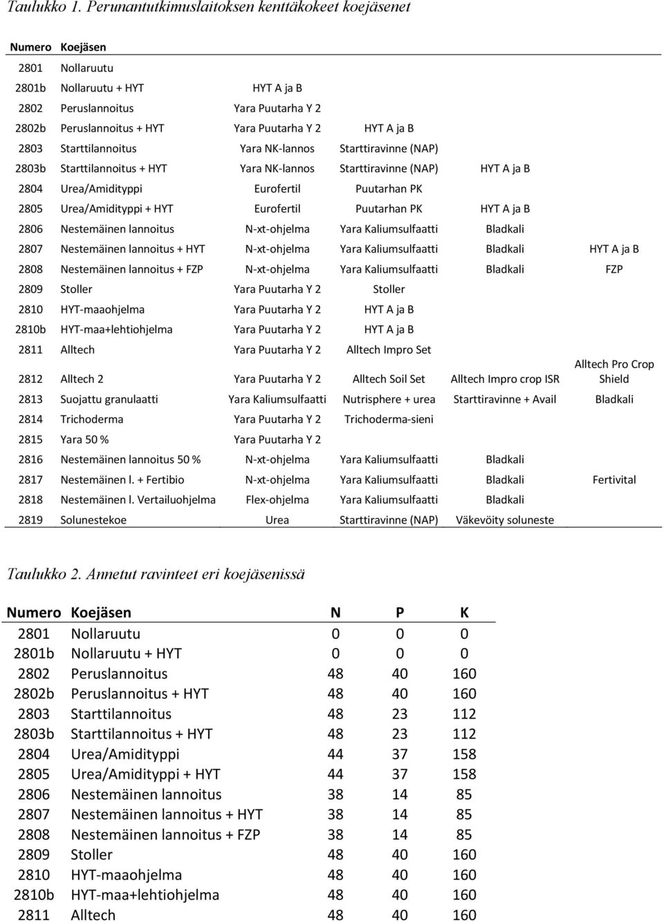 HYT A ja B 2803 Starttilannoitus Yara NK-lannos Starttiravinne (NAP) 2803b Starttilannoitus + HYT Yara NK-lannos Starttiravinne (NAP) HYT A ja B 2804 Urea/Amidityppi Eurofertil Puutarhan PK 2805