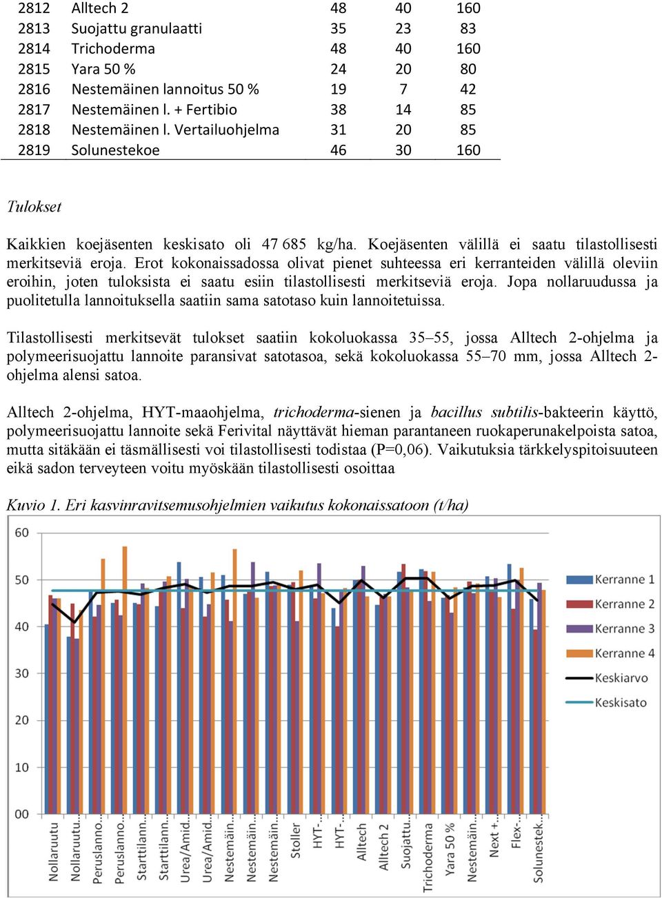 Koejäsenten välillä ei saatu tilastollisesti merkitseviä eroja.