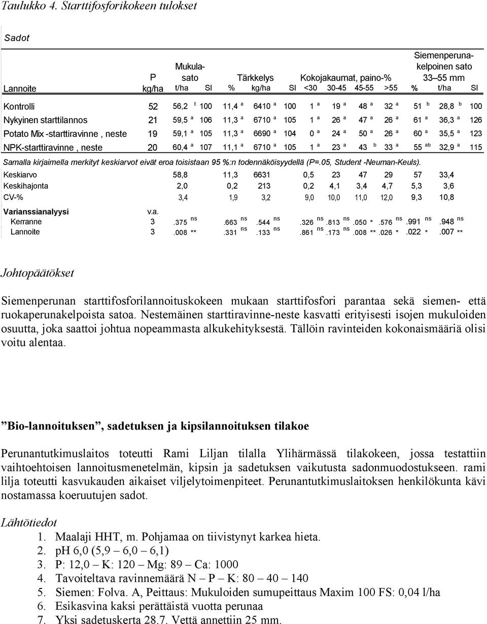 b 100 11,4 a 6410 a 100 1 a 19 a 48 a 32 a 51 b 28,8 b 100 Nykyinen starttilannos 21 59,5 a 106 11,3 a 6710 a 105 1 a 26 a 47 a 26 a 61 a 36,3 a 126 Potato Mix starttiravinne, neste 19 59,1 a 105