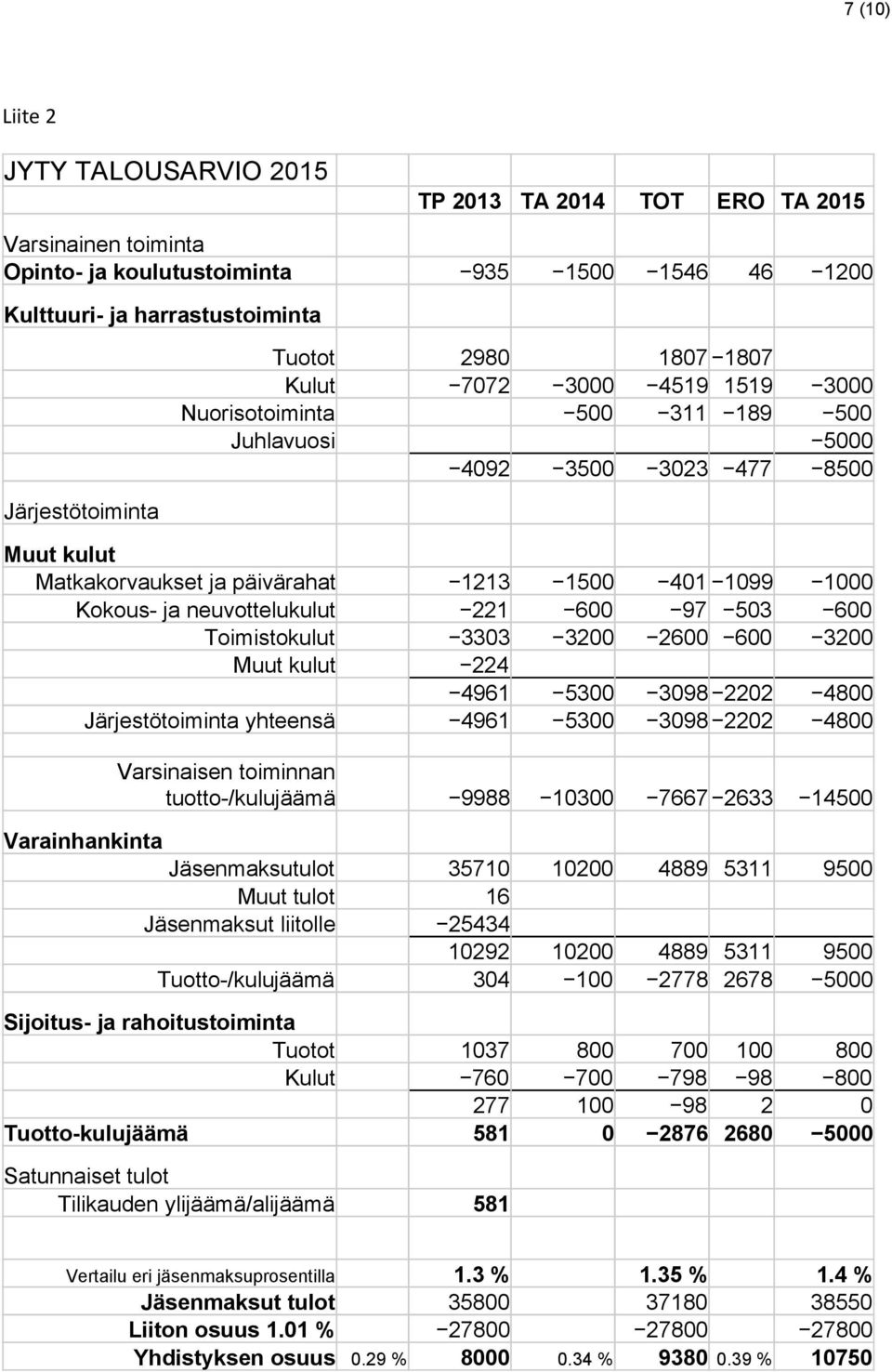 neuvottelukulut 221 600 97 503 600 Toimistokulut 3303 3200 2600 600 3200 Muut kulut 224 4961 5300 3098 2202 4800 Järjestötoiminta yhteensä 4961 5300 3098 2202 4800 Varsinaisen toiminnan tuotto