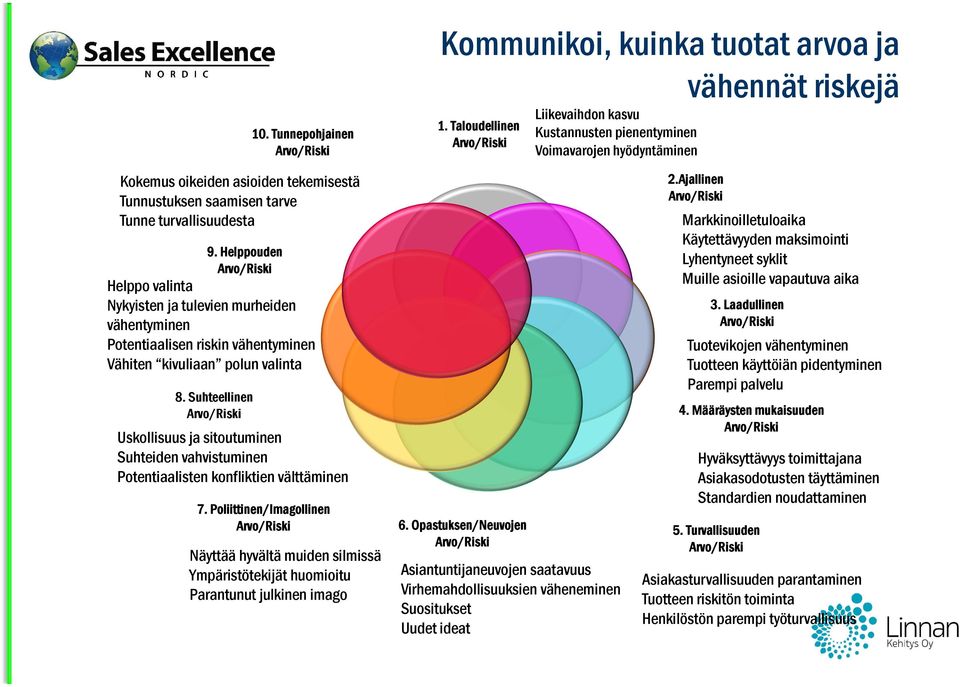 Helppouden Arvo/Riski Helppo valinta Nykyisten ja tulevien murheiden vähentyminen Potentiaalisen riskin vähentyminen Vähiten kivuliaan polun valinta 8.