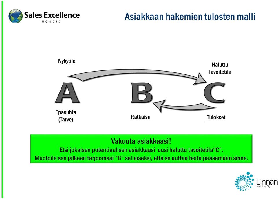 Etsi jokaisen potentiaalisen asiakkaasi uusi haluttu tavoitetila C.