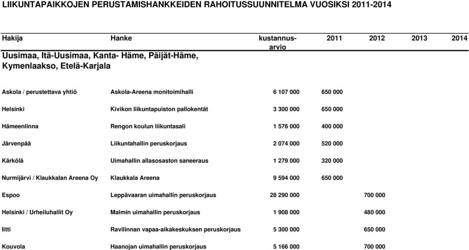 Liikuntahallin peruskorjaus 2 074 000 520 000 Kärkölä Uimahallin allasosaston saneeraus 1 279 000 320 000 Nurmijärvi / Klaukkalan Areena Oy Klaukkala Areena 9 594 000 650 000 Espoo Leppävaaran