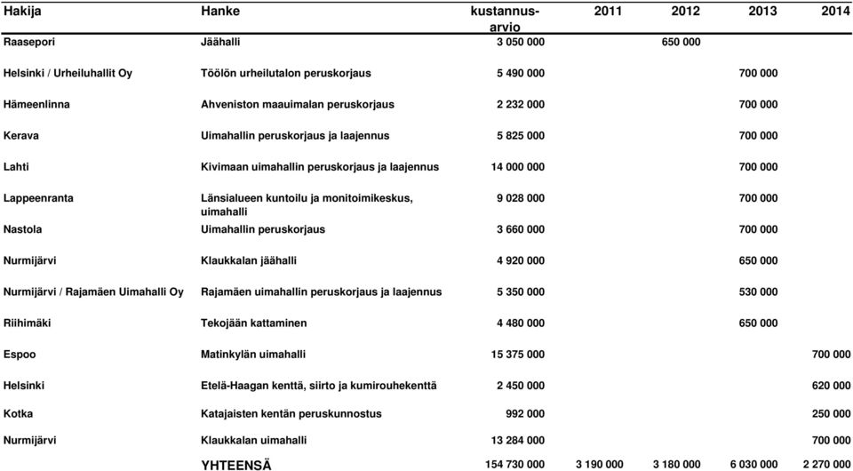 Nastola Uimahallin peruskorjaus 3 660 000 700 000 Nurmijärvi Klaukkalan jäähalli 4 920 000 650 000 Nurmijärvi / Rajamäen Uimahalli Oy Rajamäen uimahallin peruskorjaus ja laajennus 5 350 000 530 000