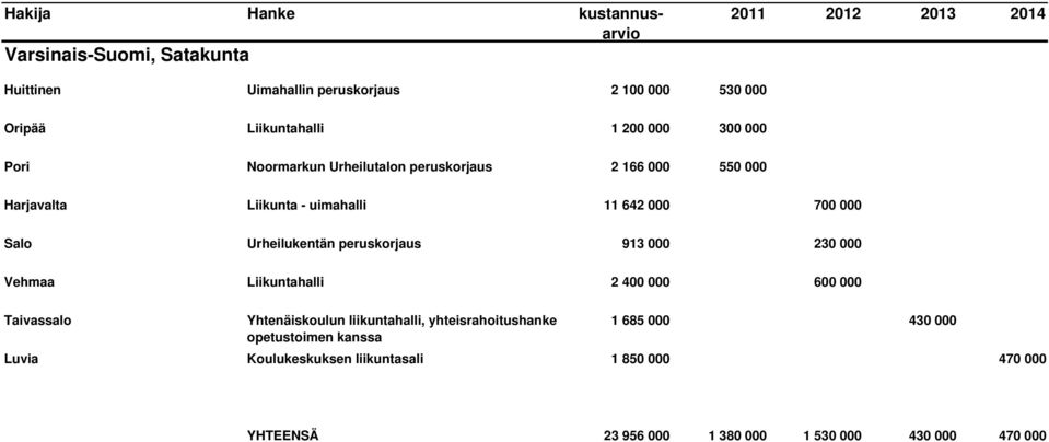 peruskorjaus 913 000 230 000 Vehmaa Liikuntahalli 2 400 000 600 000 Taivassalo Yhtenäiskoulun liikuntahalli, yhteisrahoitushanke 1