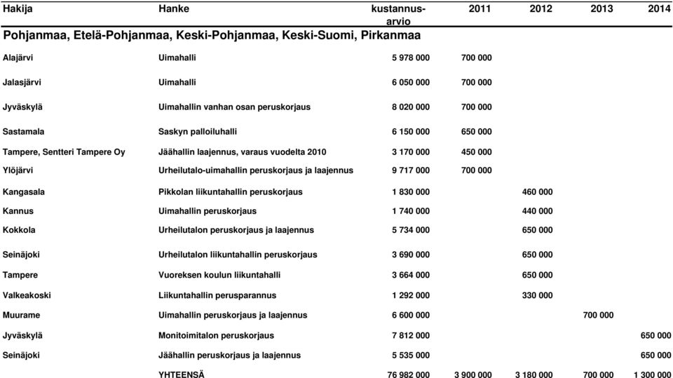 laajennus 9 717 000 700 000 Kangasala Pikkolan liikuntahallin peruskorjaus 1 830 000 460 000 Kannus Uimahallin peruskorjaus 1 740 000 440 000 Kokkola Urheilutalon peruskorjaus ja laajennus 5 734 000