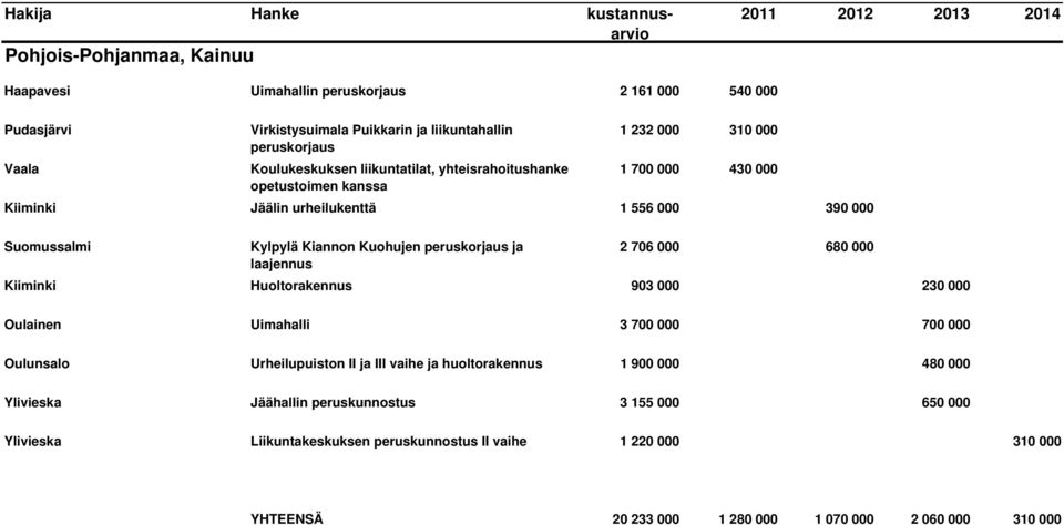 peruskorjaus ja 2 706 000 680 000 laajennus Kiiminki Huoltorakennus 903 000 230 000 Oulainen Uimahalli 3 700 000 700 000 Oulunsalo Urheilupuiston II ja III vaihe ja huoltorakennus