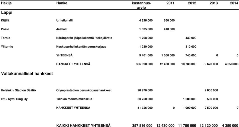 350 000 Valtakunnalliset hankkeet Helsinki / Stadion Säätiö Olympiastadion peruskorjaushankkeet 20 976 000 2 000 000 Iitti / Kymi Ring Oy Tillolan