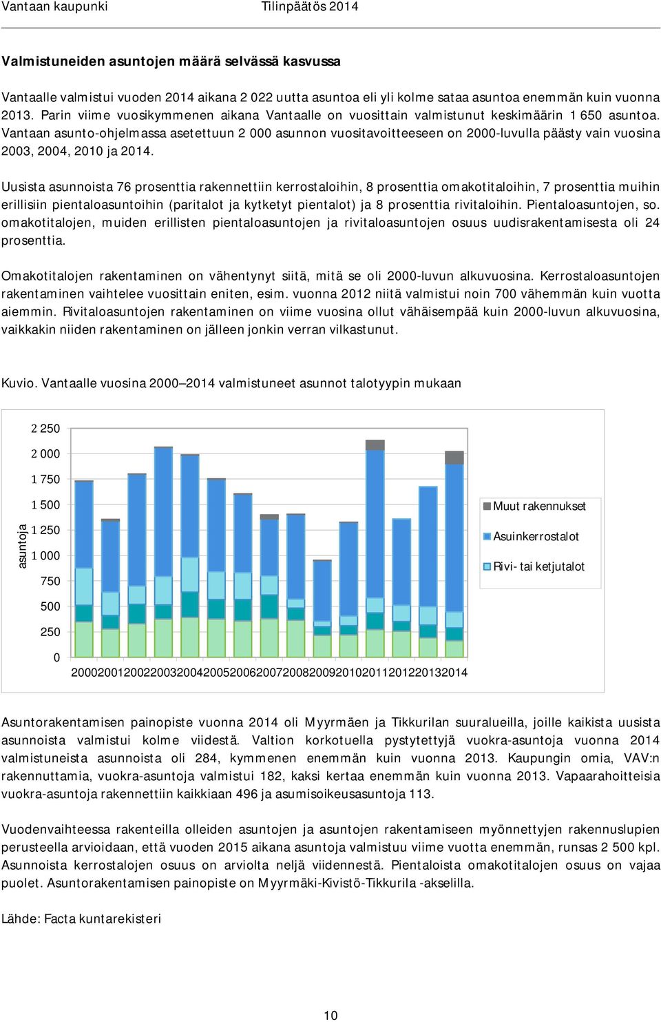 Vantaan asunto-ohjelmassa asetettuun 2 000 asunnon vuositavoitteeseen on 2000-luvulla päästy vain vuosina 2003, 2004, 2010 ja 2014.