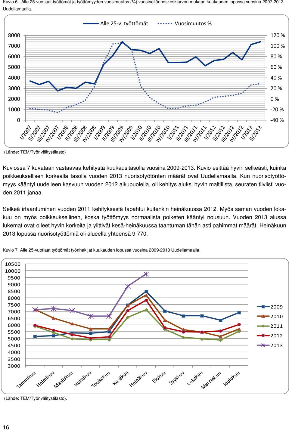 vuosina 2009-2013. Kuvio esittää hyvin selkeästi, kuinka poikkeuksellisen korkealla tasolla vuoden 2013 nuorisotyötönten määrät ovat Uudellamaalla.