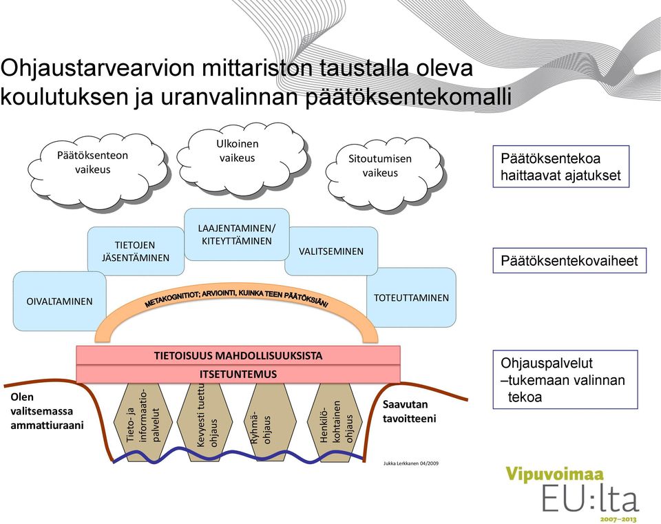 ajatukset TIETOJEN JÄSENTÄMINEN LAAJENTAMINEN/ KITEYTTÄMINEN VALITSEMINEN Päätöksentekovaiheet OIVALTAMINEN TOTEUTTAMINEN Olen