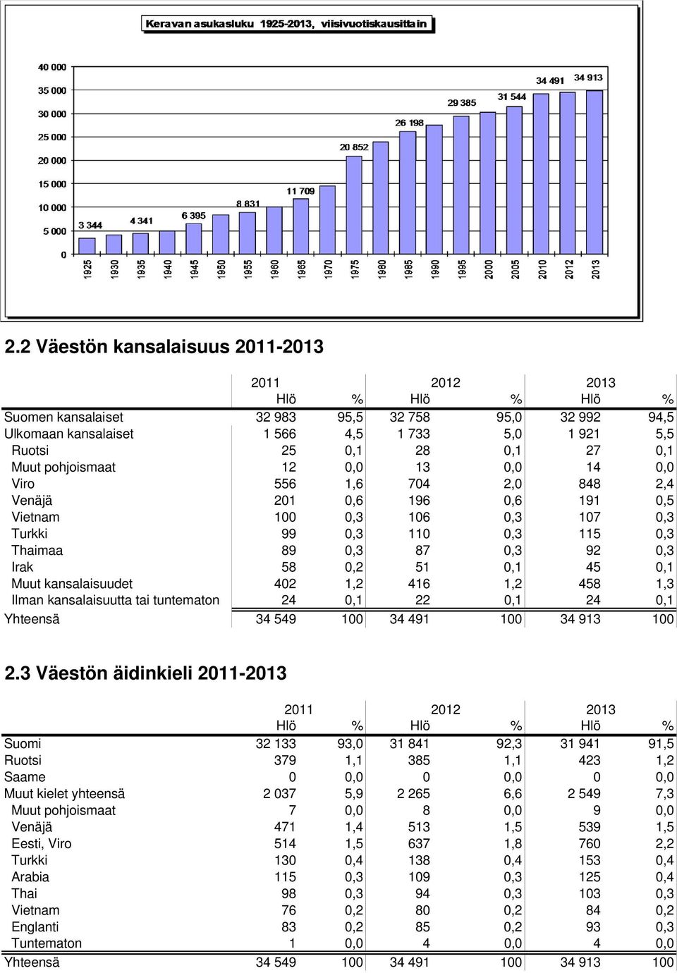 58 0,2 51 0,1 45 0,1 Muut kansalaisuudet 402 1,2 416 1,2 458 1,3 Ilman kansalaisuutta tai tuntematon 24 0,1 22 0,1 24 0,1 Yhteensä 34 549 100 34 491 100 34 913 100 2.