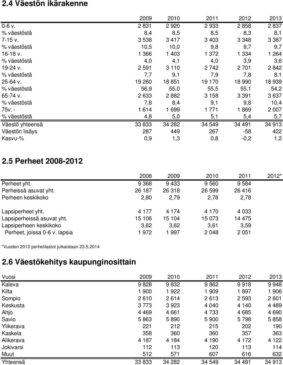 19 260 18 851 19 170 18 990 18 939 % väestöstä 56,9 55,0 55,5 55,1 54,2 65-74 v. 2 633 2 882 3 158 3 391 3 637 % väestöstä 7,8 8,4 9,1 9,8 10,4 75v.