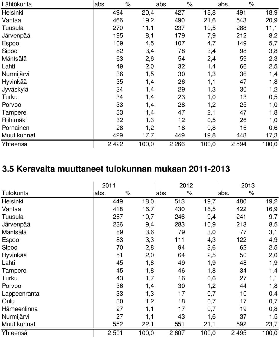 % Helsinki 494 20,4 427 18,8 491 18,9 Vantaa 466 19,2 490 21,6 543 20,9 Tuusula 270 11,1 237 10,5 288 11,1 Järvenpää 195 8,1 179 7,9 212 8,2 Espoo 109 4,5 107 4,7 149 5,7 Sipoo 82 3,4 78 3,4 98 3,8