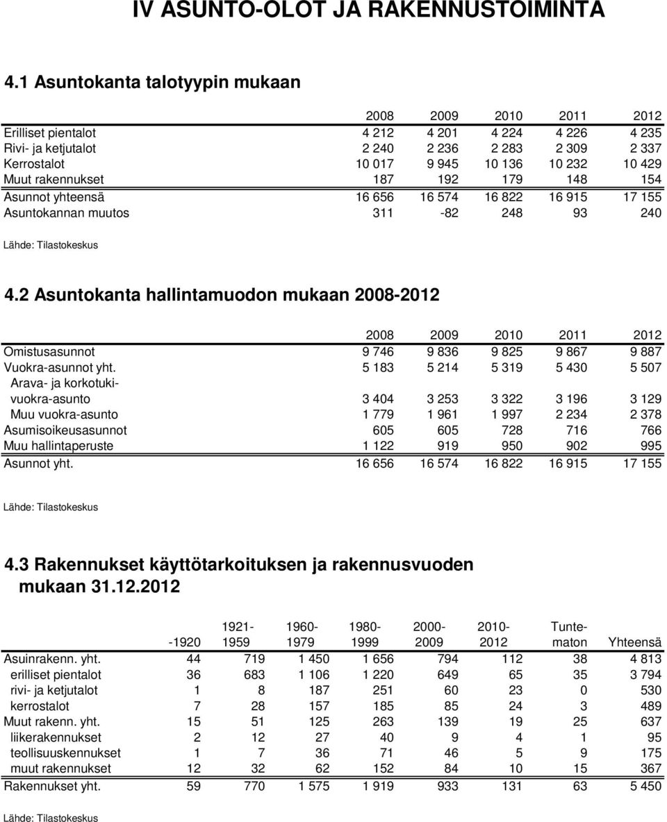 429 Muut rakennukset 187 192 179 148 154 Asunnot yhteensä 16 656 16 574 16 822 16 915 17 155 Asuntokannan muutos 311-82 248 93 240 Lähde: Tilastokeskus 4.