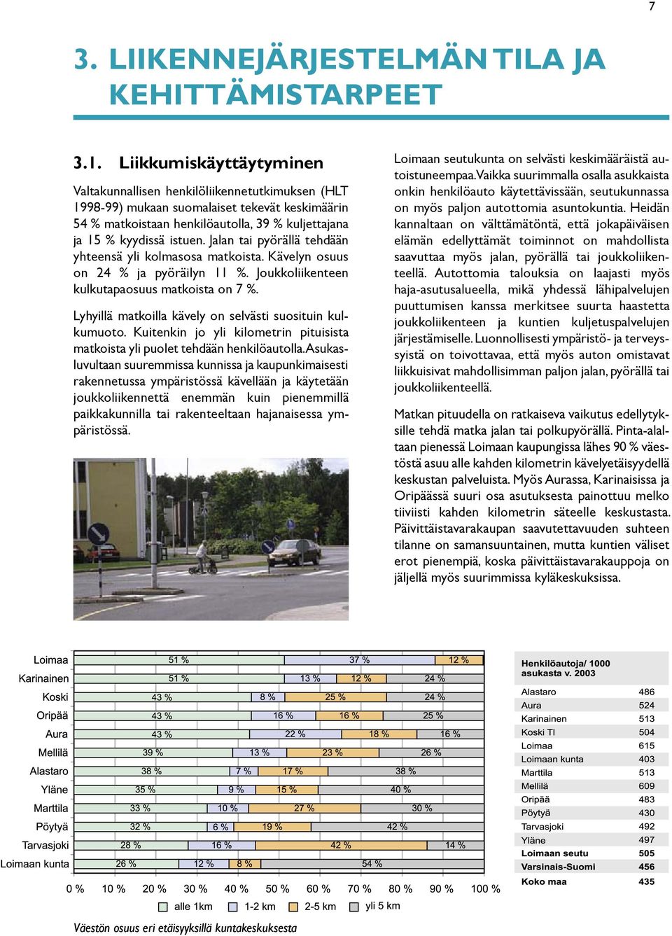 Jalan tai pyörällä tehdään yhteensä yli kolmasosa matkoista. Kävelyn osuus on 24 % ja pyöräilyn 11 %. Joukkoliikenteen kulkutapaosuus matkoista on 7 %.